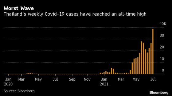 Thailand Tightens Curbs in Virus Hotspots as Deaths Spike