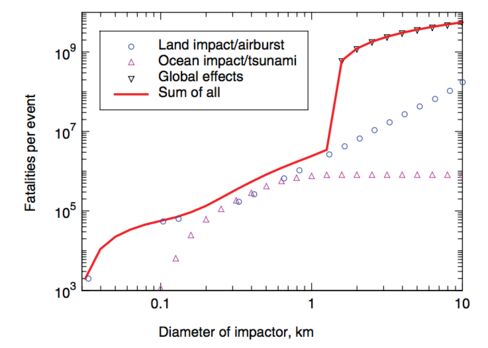 Damage caused by an asteroid hitting Earth is dependent on several things, including its size and speed, and where and how it hits. This chart projects fatalities based on size.
