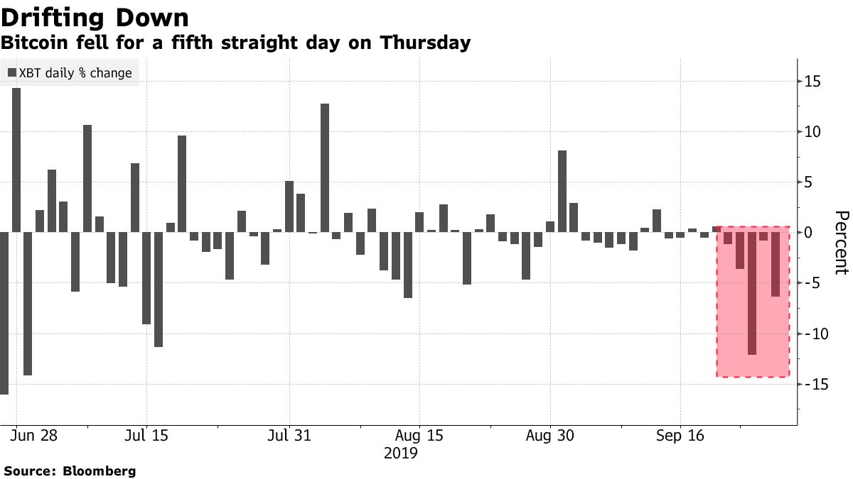 Bitcoin (XBT) Price Falls Below $8,000 - Bloomberg