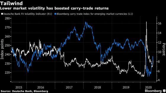 Carry Trades Are Back in Focus, Especially for Indonesia’s Rupiah