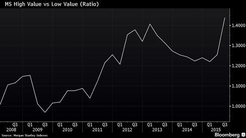Expensive Outperforms Cheap in Europe