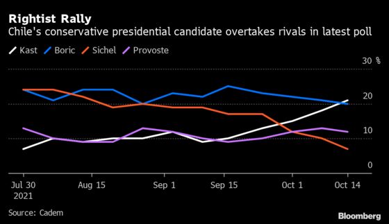 Chile’s Conservative Presidential Candidate Rises in Polls