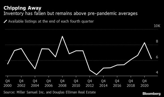 Manhattan’s Revival Spurs Record Fourth Quarter for Home Sales