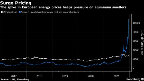 Europe's Biggest Aluminum Smelter Cuts Output on Power Price Surge