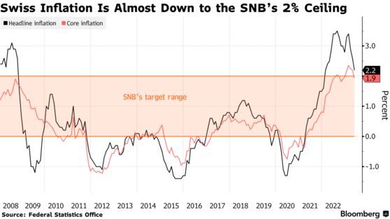 Swiss Inflation Is Almost Down to the SNB’s 2% Ceiling