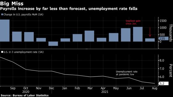 U.S. Hiring Slows Sharply Amid Delta, Complicating Fed Taper