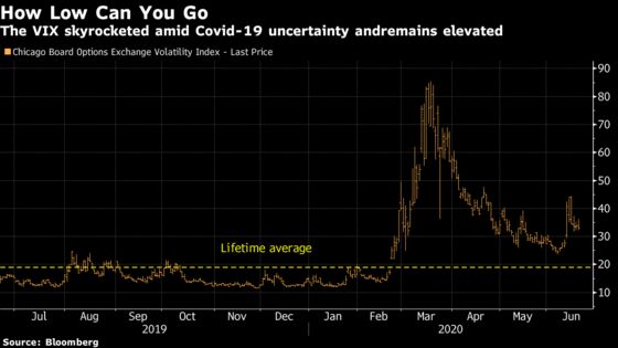 VIX Won’t Go Below 20 Until There’s a Covid Vaccine, Cantor Says
