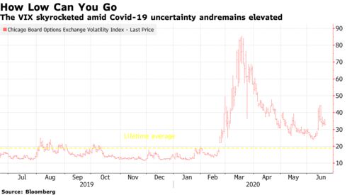 The VIX skyrocketed amid Covid-19 uncertainty andremains elevated