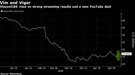 ViacomCBS Jumps 16% on Surge in Streaming Viewers, YouTube Deal