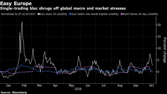 World Volatility Gauges Drop as Bulls Attempt Fight Back