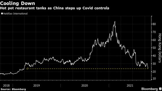 China Covid Spike Wipes $4 Billion Off Hot Pot Firm This Week