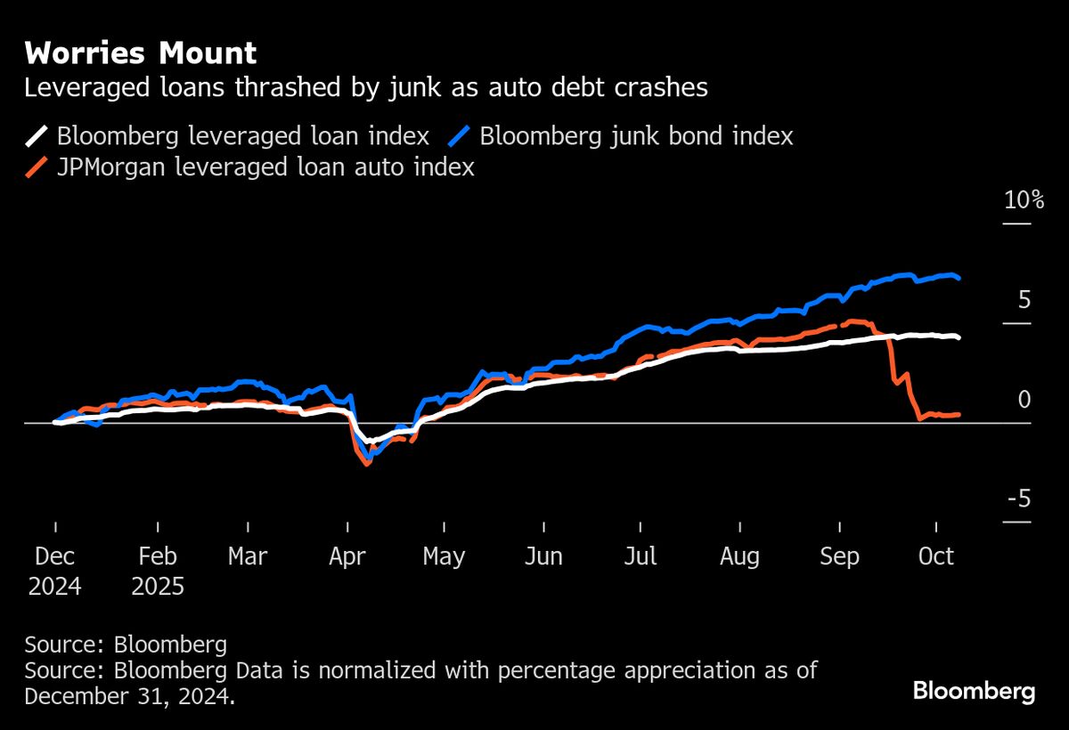 ⚫️ BLOOMBERG: "Investitori in Debito Preoccupati per il Rischio di Obsolescenza delle Aziende a Causa dell'Intelligenza Artificiale"