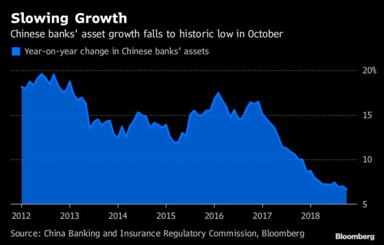 Chinese Banks' Asset Growth Falls to Historic Low: Chart
