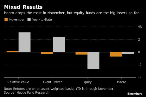 Where the World’s Smart Money Made and Lost It in 2018