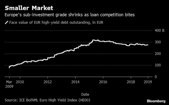 Europe's Shrinking High-Yield Market May Narrow Spreads Further