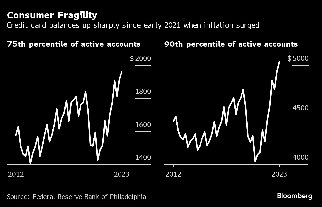 米クレジットカード延滞率、10年ぶり高水準－生計費上昇が家計圧迫 - Bloomberg