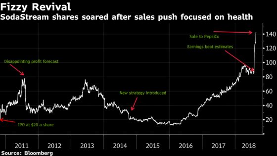 SodaStream Comeback and How It Got Busy With the Fizzy Again