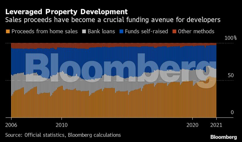 Leveraged Property Development