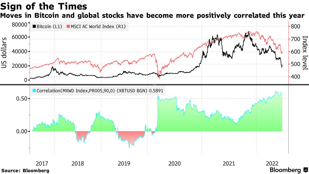 Bitcoin (BTC) Is Leading Indicator of Stock-Market Bottom, Mark Mobius Says  - Bloomberg