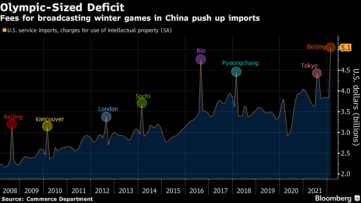米貿易赤字は過去最大近辺、北京冬季五輪の放映権料も一部影響