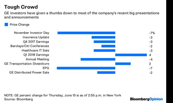 GE's Dribs and Drabs of Deals Need to Add Up