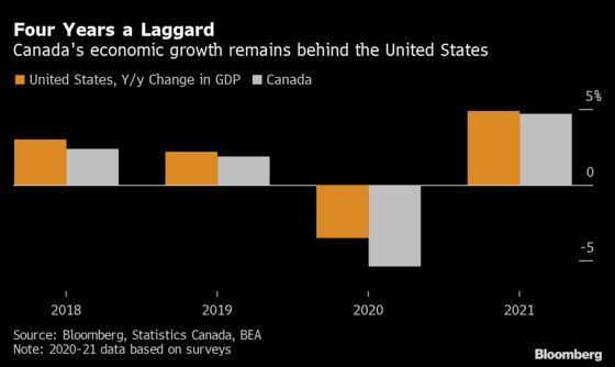 Trudeau’s Tighter Covid-19 Rules Hit Canada’s Economic Growth