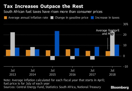 Rand Drop, Tax Conspire to Push South Africa Fuel to Record