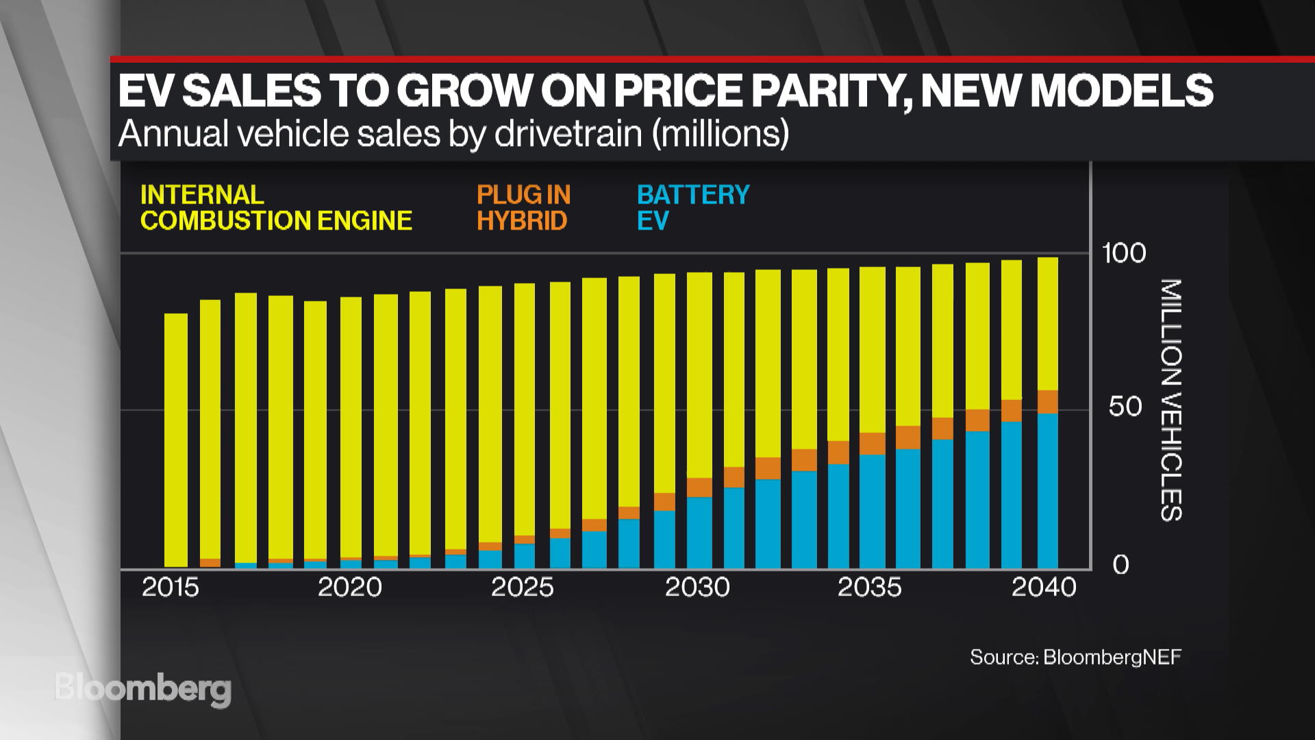 Watch Electric Vehicle Sales to Grow on Price Parity, New Models