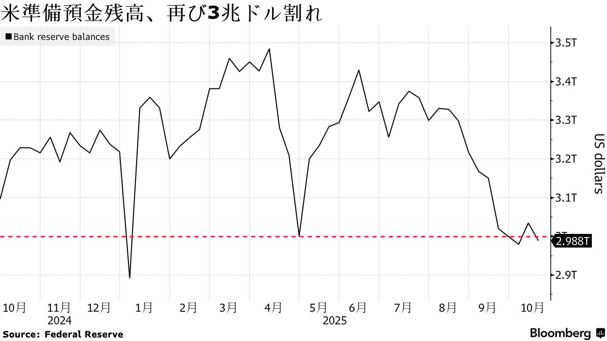 米準備預金残高、再び3兆ドル割れ－FRBのQT停止時期巡り市場が注視 - Bloomberg