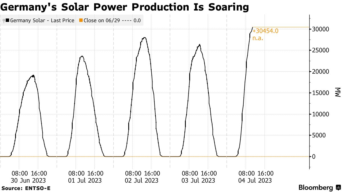 European Power Prices Go Below Zero Again as Solar Output Surges