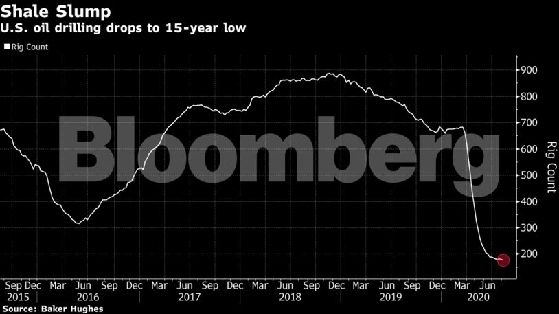 U.S. oil drilling drops to 15-year low