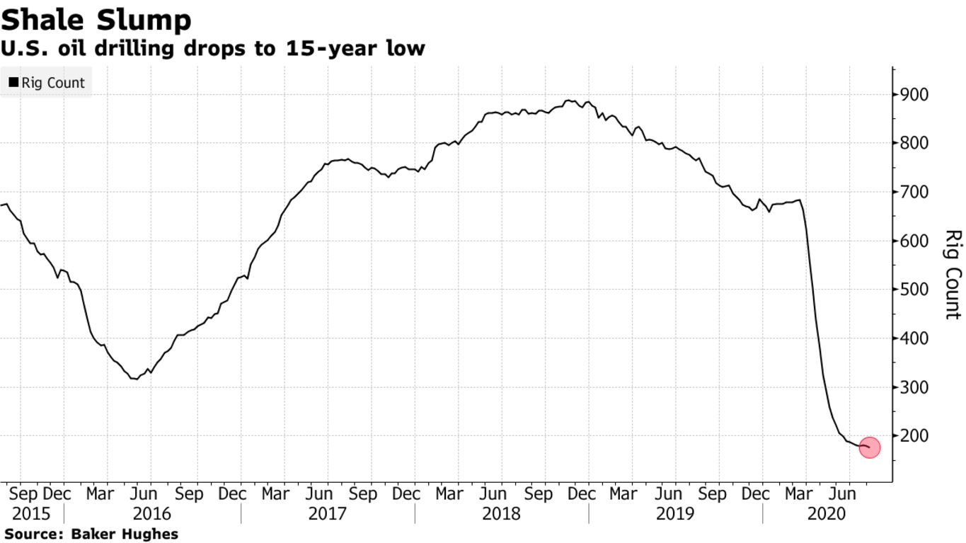 U.S. oil drilling drops to 15-year low