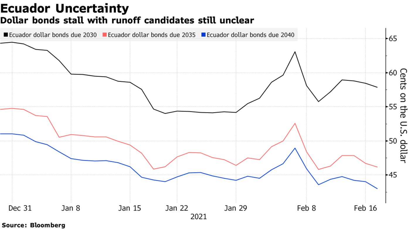 Dollar bonds stall with runoff candidates still unclear