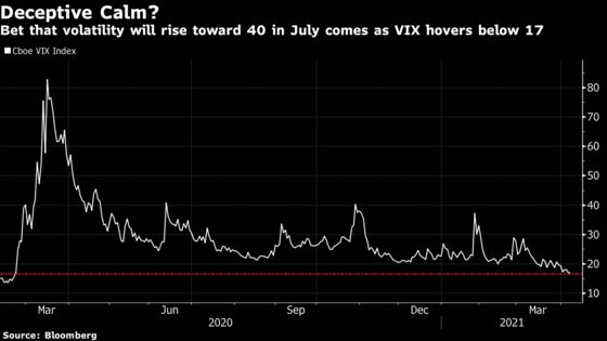 Giant VIX Options Trades Bet That Stock-Market Calm Won’t Last