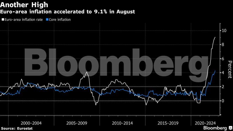 Euro-area inflation accelerated to 9.1% in August