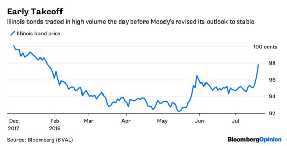 Crystal Ball Comes Up Lucky on Illinois Bonds