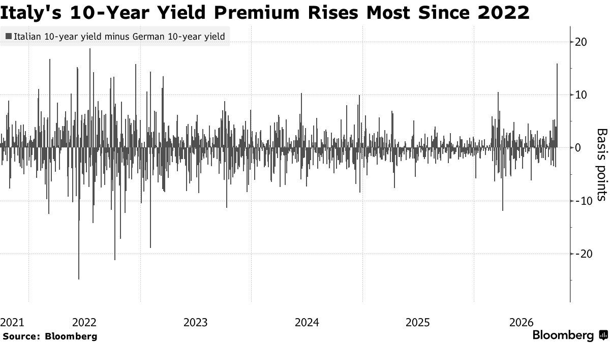 Eurozone Yield Compression & Political Instability | Cross-Border Seller Payment & Financing Impact