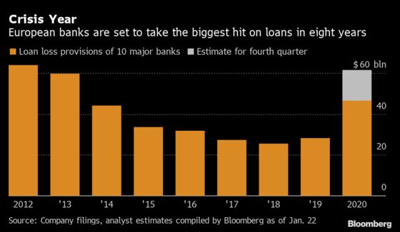 European Banks Set to Trail Wall Street as Provisions Swell