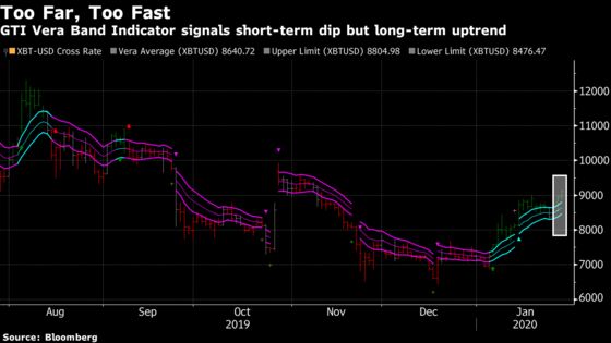 Bitcoin Technicals Suggest Monster Rally Went Too Far, Too Fast