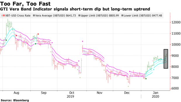 GTI Vera Band Indicator signals short-term dip but long-term uptrend