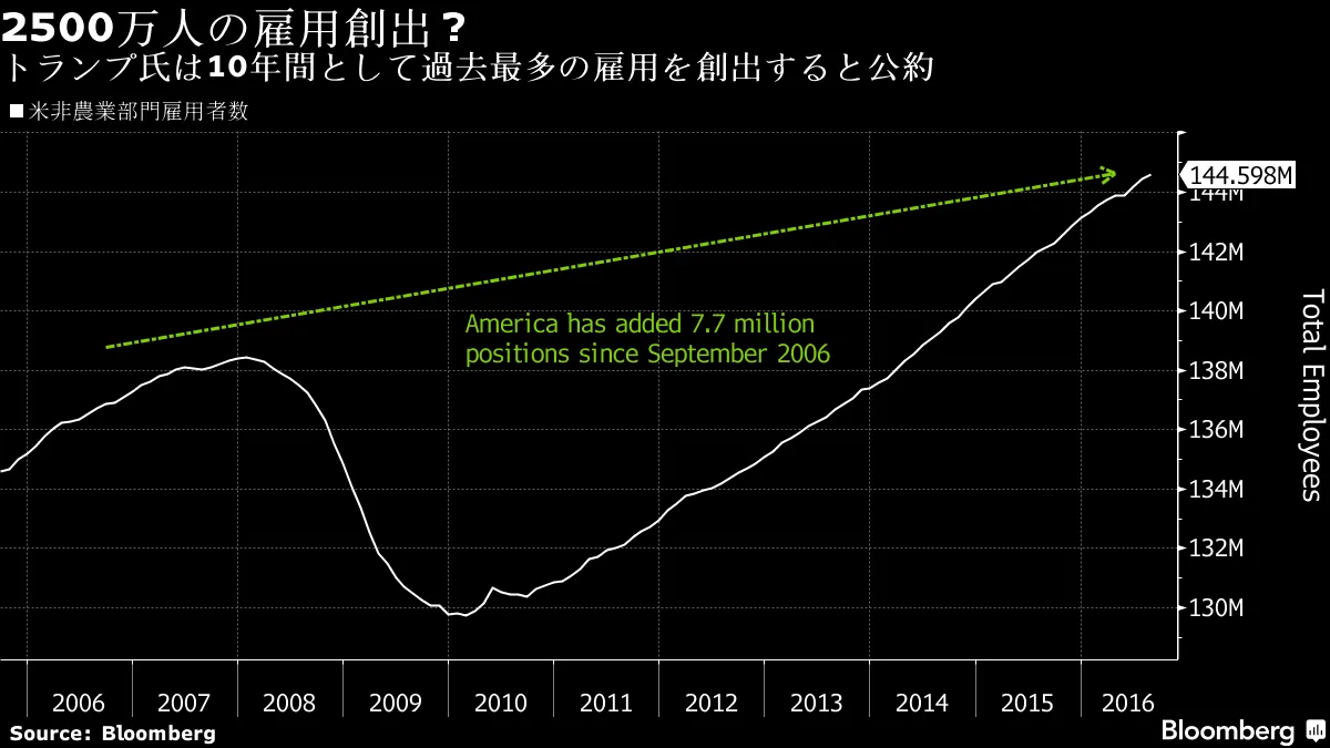 トランプ氏の2500万人雇用創出計画、人口動態的に困難か－チャート - Bloomberg