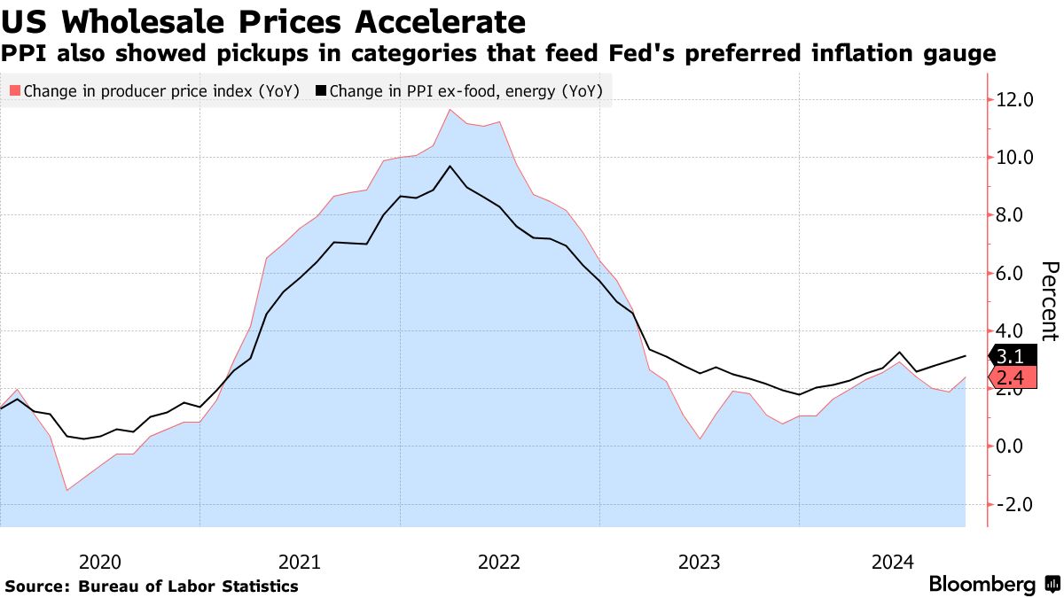 US Wholesale Prices Accelerate | PPI also showed pickups in categories that feed Fed's preferred inflation gauge