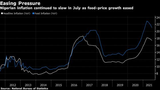 Nigerian Inflation Slows as Food-Price Growth Hits Six-Month Low