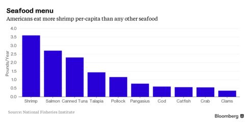 U.S. Seafood Consumption