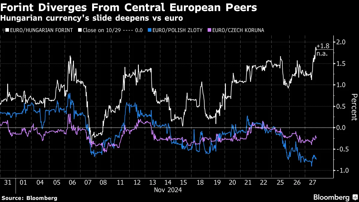 EUR HUF) Forint Slides as Hungary Central Bank Succession Unnerves Market -  Bloomberg