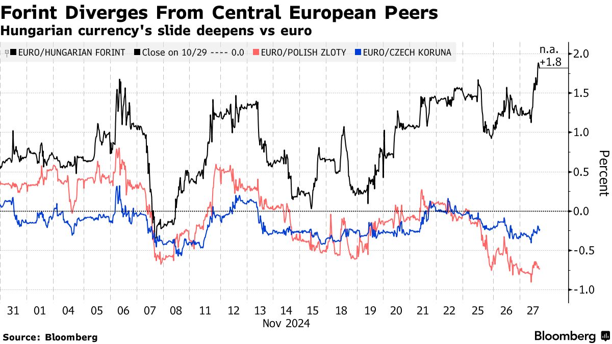 Banknote Exchange Rate Usd To Ft EUR HUF) Forint Slides As Hungary Central  Bank Succession Unnerves