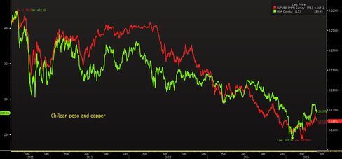 Chilean Peso and Copper