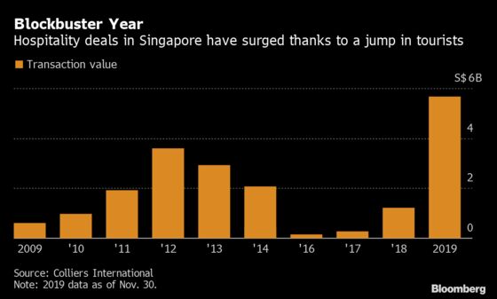 Tourists Surging to Singapore Help Push Hotel Deals to Record