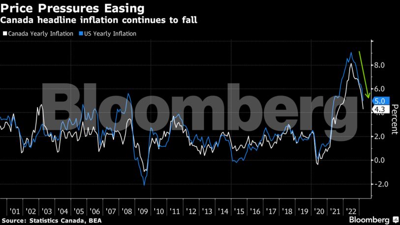 Price Pressures Easing | Canada headline inflation continues to fall