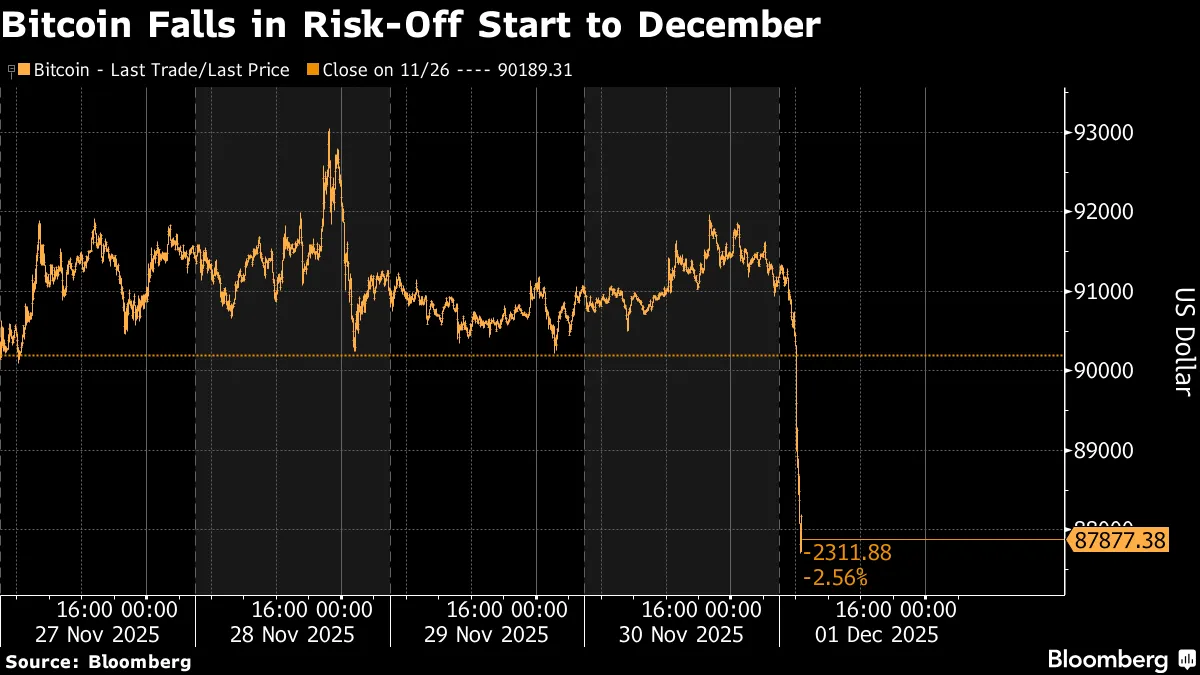 Bitcoin (BTC) Slides to Below $86,000 in Risk-Off Start to December -  Bloomberg